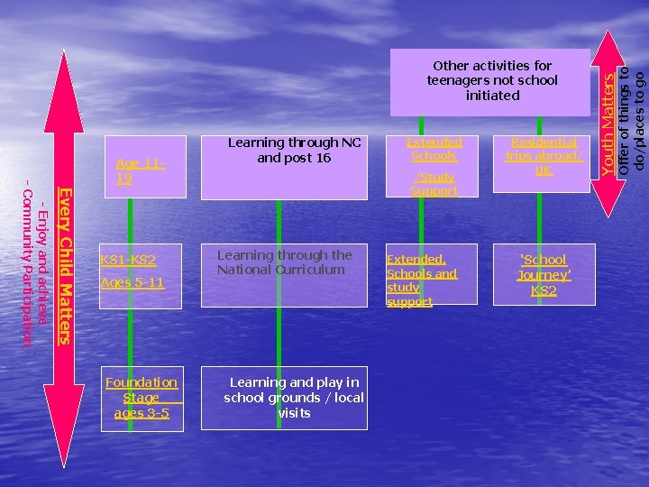 Every Child Matters - Enjoy and achieve - Community Participation KS 1 -KS 2