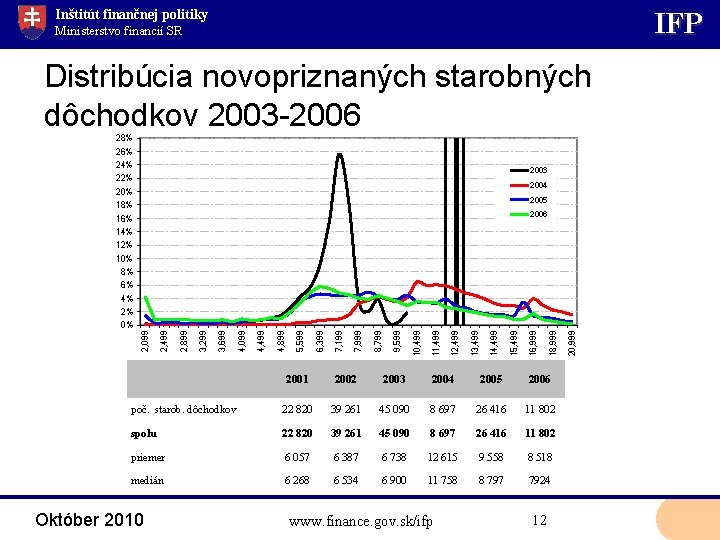 Inštitút finančnej politiky IFP Ministerstvo financií SR Distribúcia novopriznaných starobných dôchodkov 2003 -2006 28%