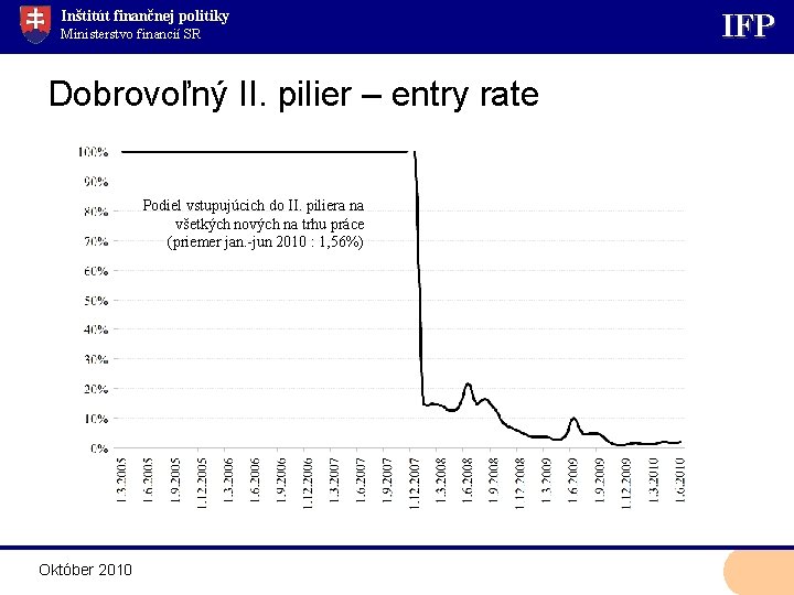 Inštitút finančnej politiky Ministerstvo financií SR Dobrovoľný II. pilier – entry rate Podiel vstupujúcich