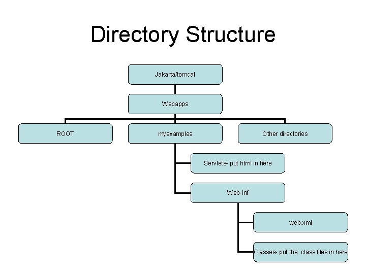 Directory Structure Jakarta/tomcat Webapps ROOT Other directories myexamples Servlets- put html in here Web-inf