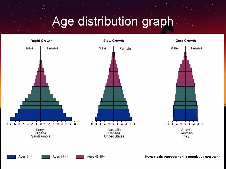 Age distribution graph 