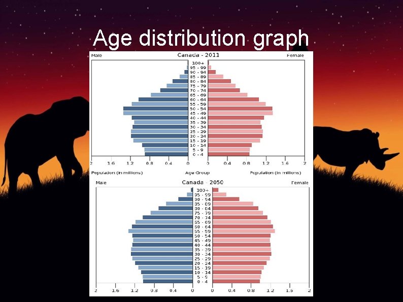 Age distribution graph 