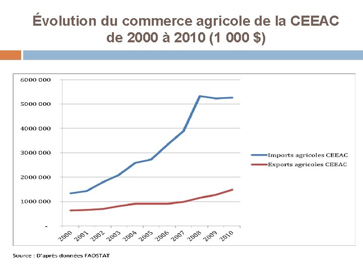 Évolution du commerce agricole de la CEEAC de 2000 à 2010 (1 000 $)