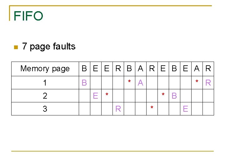 FIFO 7 page faults Memory page 1 2 3 B E E R B