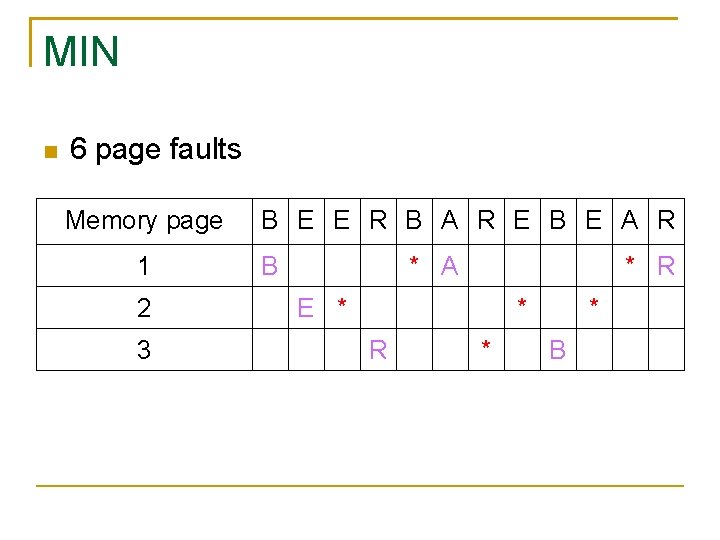 MIN 6 page faults Memory page 1 2 3 B E E R B