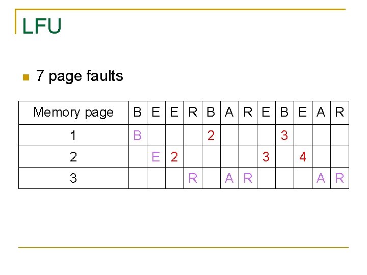 LFU 7 page faults Memory page 1 2 3 B E E R B