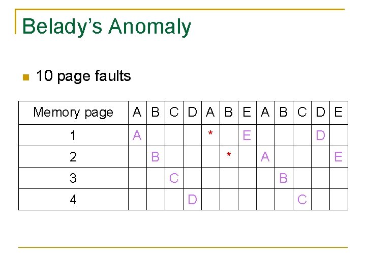 Belady’s Anomaly 10 page faults Memory page 1 2 3 4 A B C