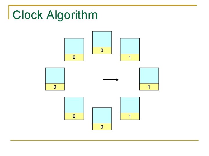 Clock Algorithm 0 0 1 0 1 0 