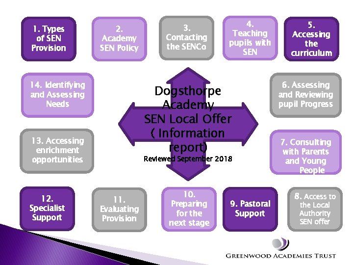 1. Types of SEN Provision 2. Academy SEN Policy 14. Identifying and Assessing Needs