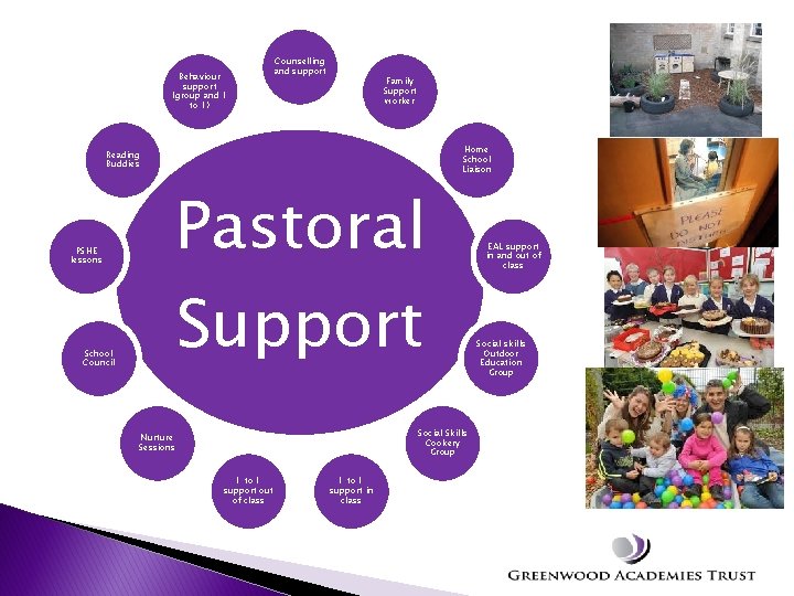 Behaviour support (group and 1 to 1) Counselling and support Family Support worker Home