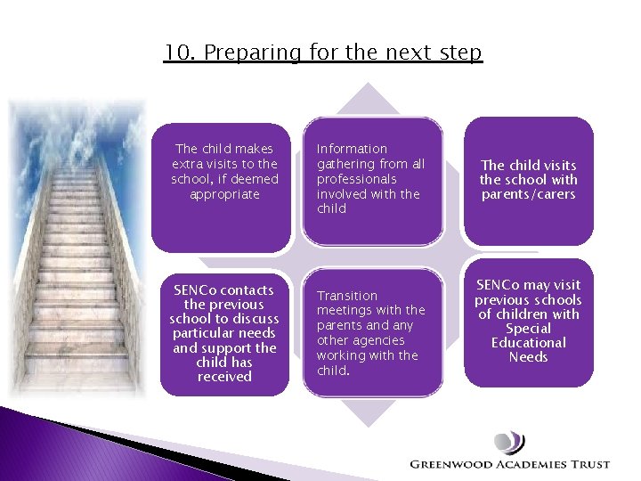 10. Preparing for the next step The child makes extra visits to the school,