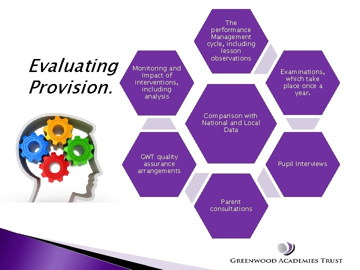 Evaluating Provision. The performance Management cycle, including lesson observations Monitoring and Impact of interventions,