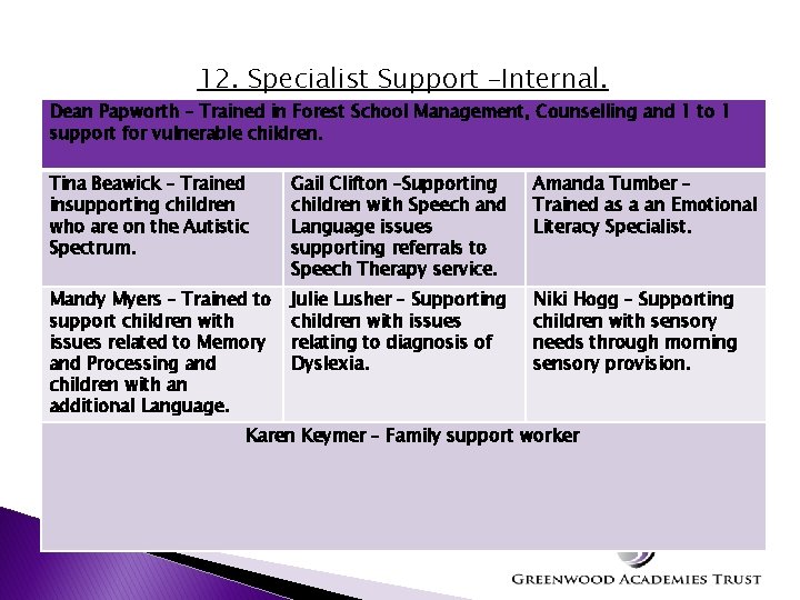 12. Specialist Support –Internal. Dean Papworth – Trained in Forest School Management, Counselling and