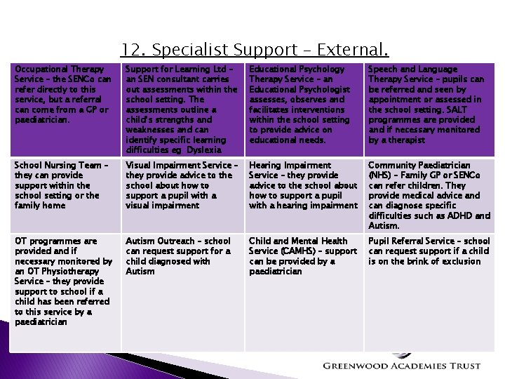 12. Specialist Support – External. Occupational Therapy Service – the SENCo can refer directly