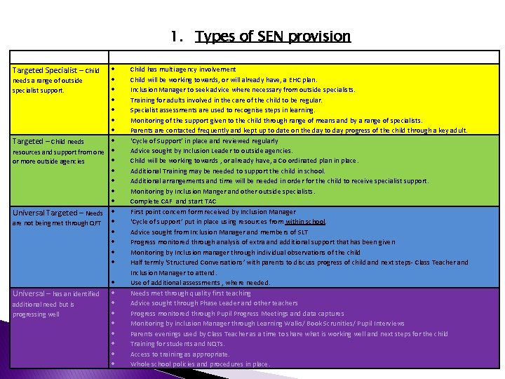 1. Types of SEN provision needs a range of outside specialist support. Targeted –