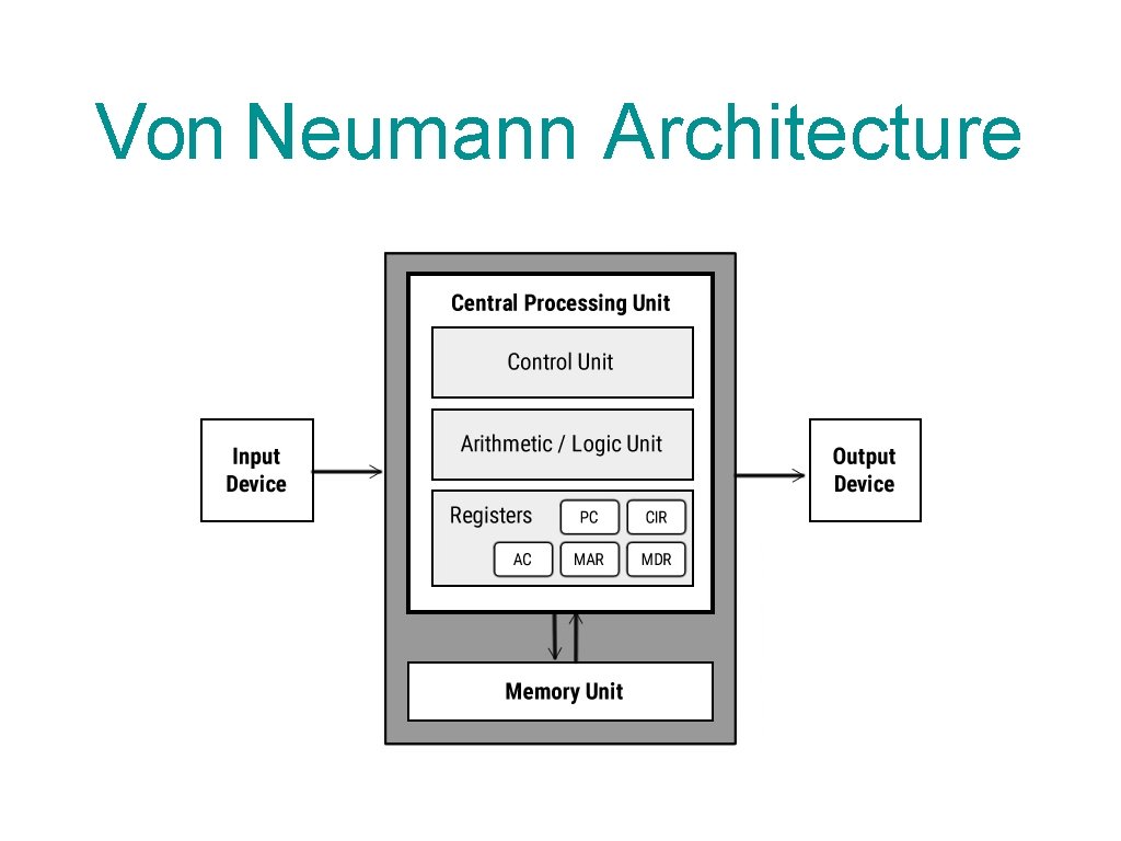 Von Neumann Architecture 