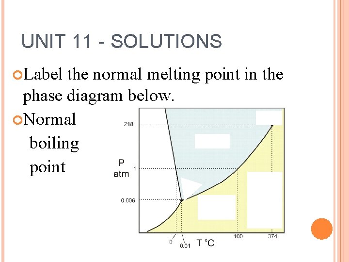 UNIT 11 - SOLUTIONS Label the normal melting point in the phase diagram below.