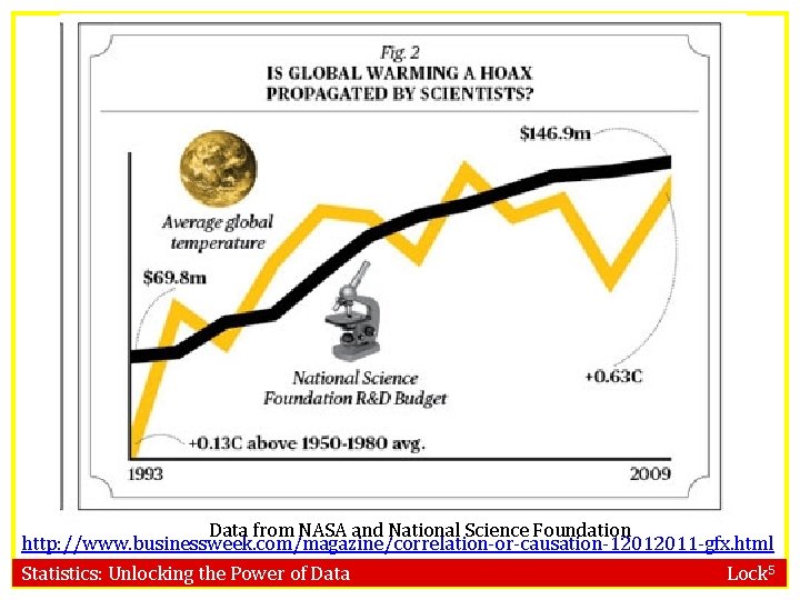 Data from NASA and National Science Foundation http: //www. businessweek. com/magazine/correlation-or-causation-12012011 -gfx. html Statistics: