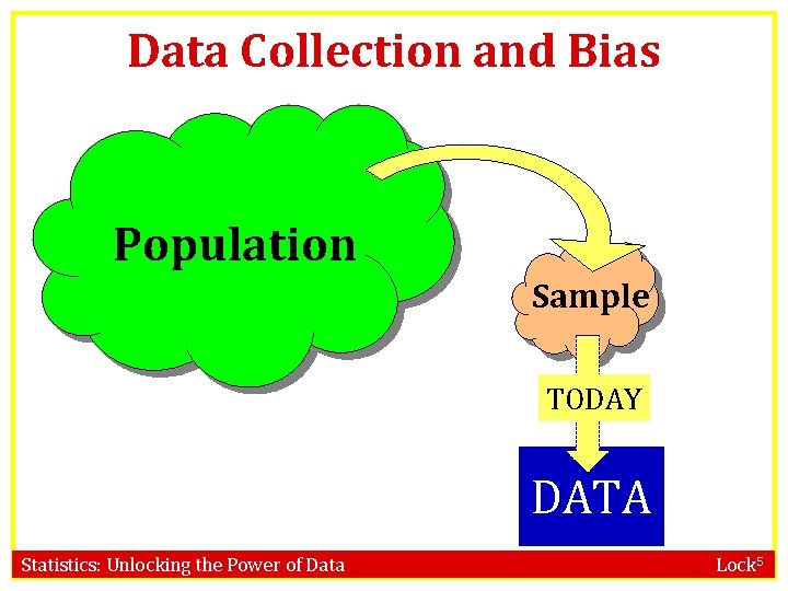 Data Collection and Bias Population Sample TODAY DATA Statistics: Unlocking the Power of Data