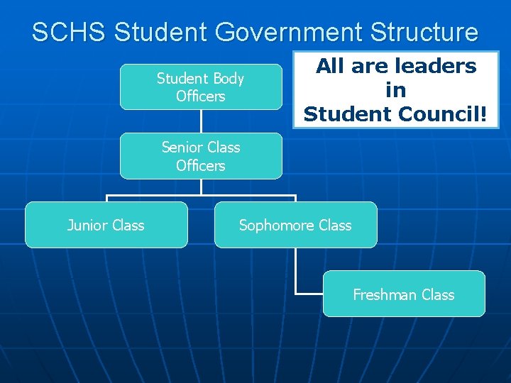 SCHS Student Government Structure Student Body Officers All are leaders in Student Council! Senior