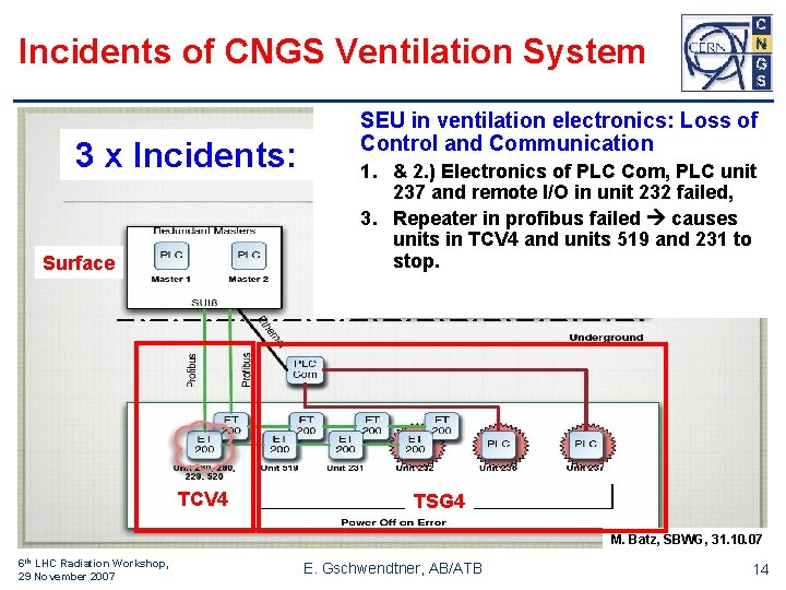 Incidents of CNGS Ventilation System 3 x Incidents: Surface TCV 4 SEU in ventilation