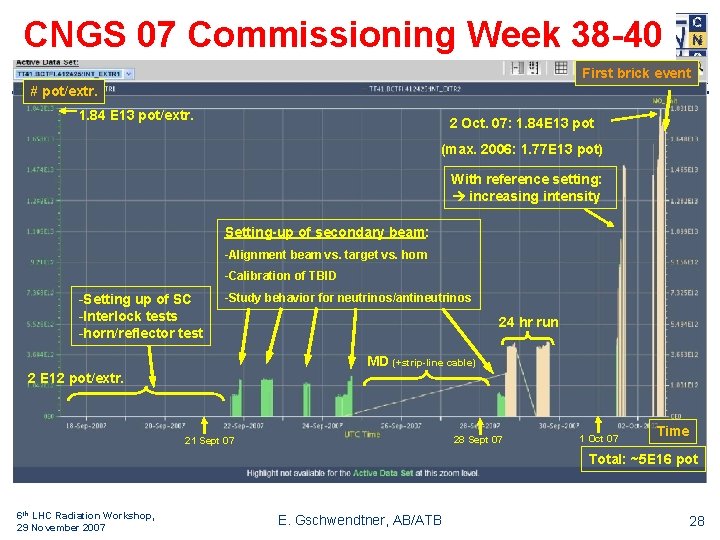 CNGS 07 Commissioning Week 38 -40 First brick event # pot/extr. 1. 84 E