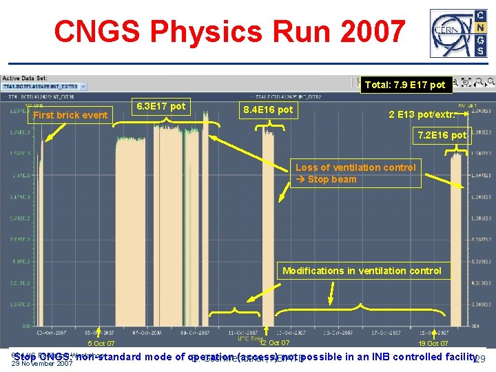 CNGS Physics Run 2007 Total: 7. 9 E 17 pot First brick event 6.