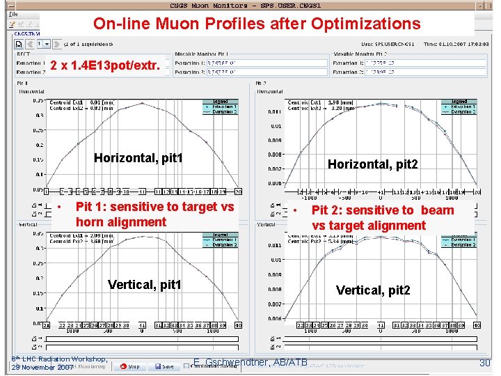 On-line Muon Profiles after Optimizations 2 x 1. 4 E 13 pot/extr. Horizontal, pit