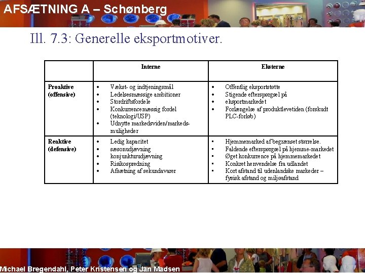 AFSÆTNING A – Schønberg Ill. 7. 3: Generelle eksportmotiver. Interne Proaktive (offensive) Reaktive (defensive)