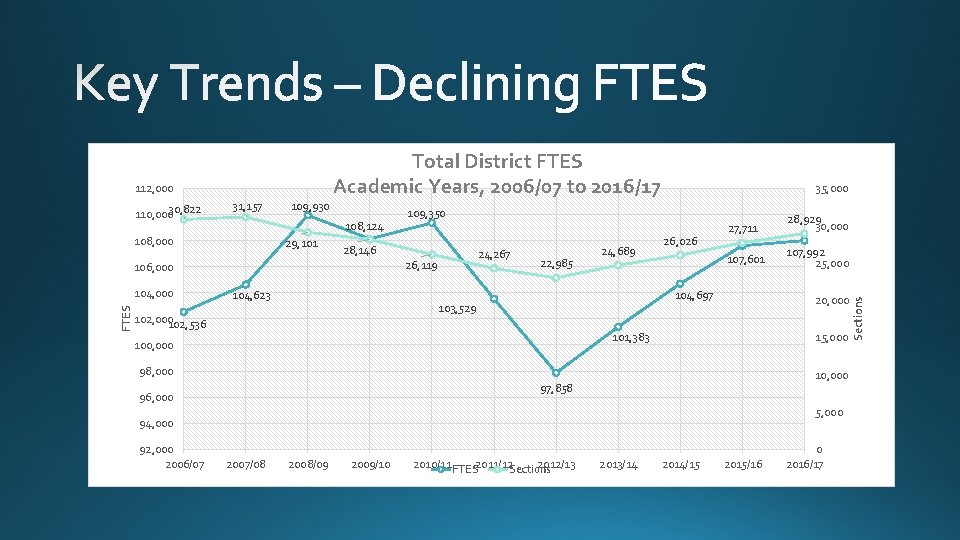 110, 00030, 822 31, 157 109, 930 108, 124 108, 000 29, 101 FTES 110, 00030, 822 31, 157 109, 930 108, 124 108, 000 29, 101 FTES
