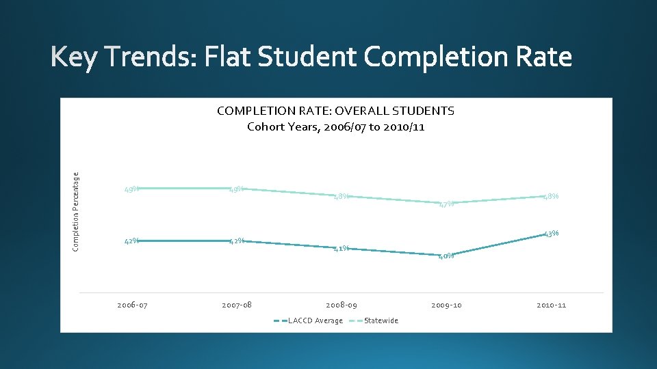 Completion Percentage COMPLETION RATE: OVERALL STUDENTS Cohort Years, 2006/07 to 2010/11 49% 42% 2006 Completion Percentage COMPLETION RATE: OVERALL STUDENTS Cohort Years, 2006/07 to 2010/11 49% 42% 2006