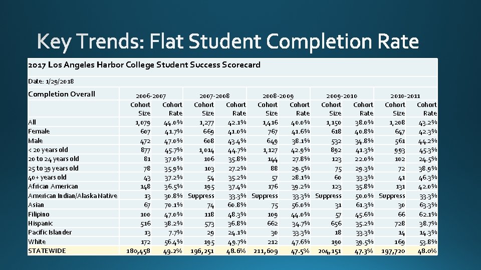 2017 Los Angeles Harbor College Student Success Scorecard Date: 1/29/2018 Completion Overall All Female 2017 Los Angeles Harbor College Student Success Scorecard Date: 1/29/2018 Completion Overall All Female