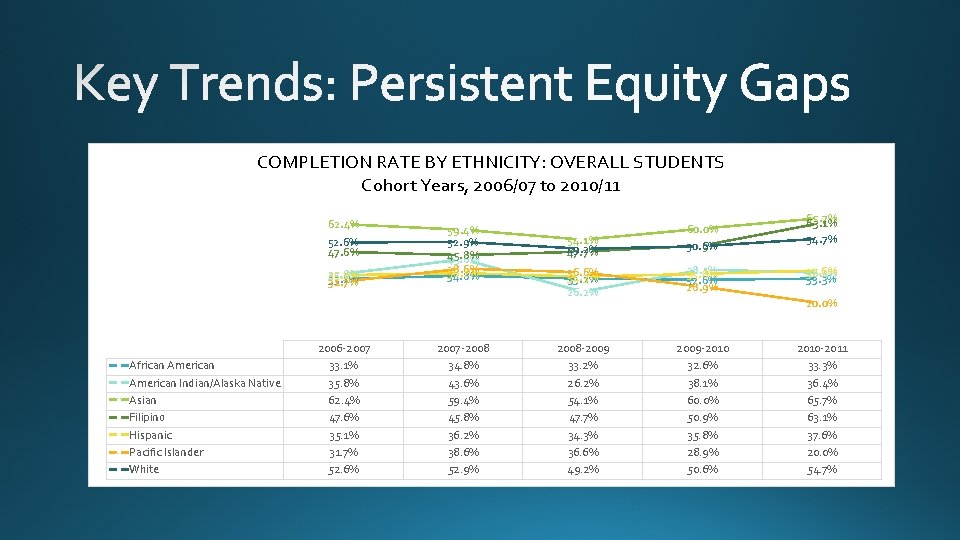COMPLETION RATE BY ETHNICITY: OVERALL STUDENTS Cohort Years, 2006/07 to 2010/11 62. 4% 52. COMPLETION RATE BY ETHNICITY: OVERALL STUDENTS Cohort Years, 2006/07 to 2010/11 62. 4% 52.