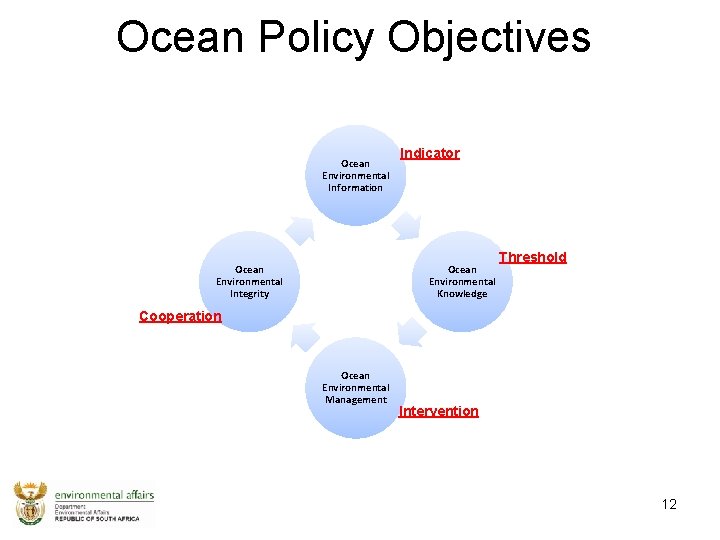 Ocean Policy Objectives Ocean Environmental Information Ocean Environmental Integrity Indicator Ocean Environmental Knowledge Threshold