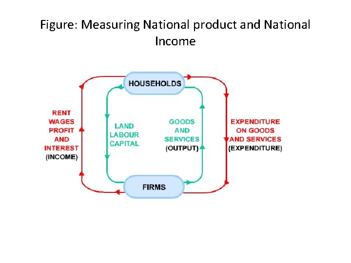 Figure: Measuring National product and National Income 