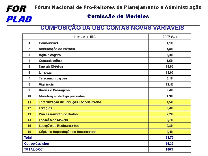 FOR PLAD Fórum Nacional de Pró-Reitores de Planejamento e Administração Comissão de Modelos COMPOSIÇÃO