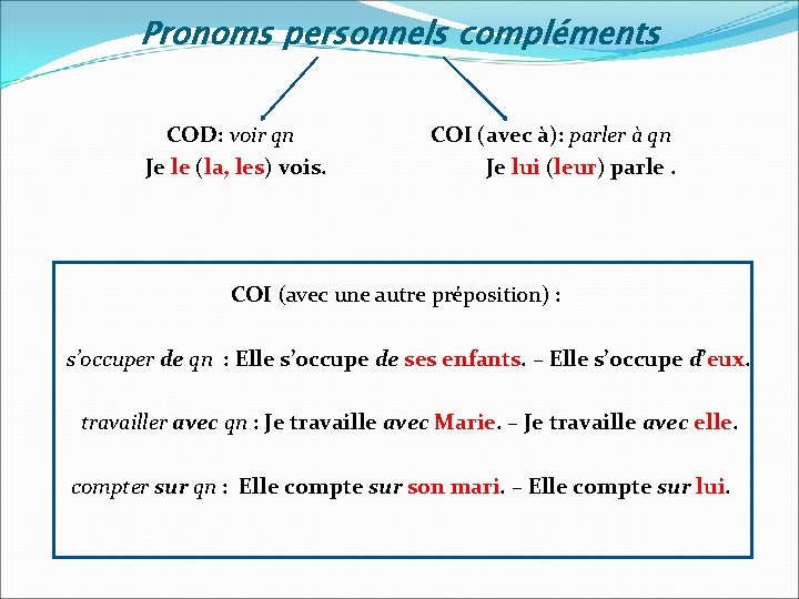 Pronoms personnels compléments COD: voir qn Je le (la, les) vois. COI (avec à):