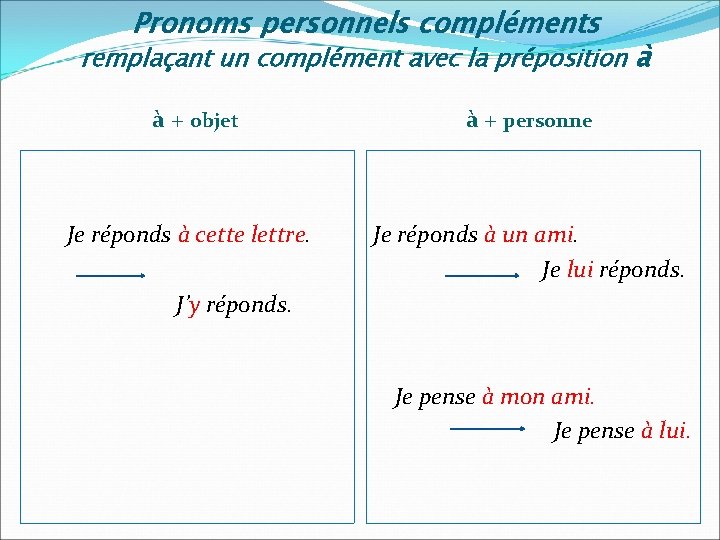 Pronoms personnels compléments remplaçant un complément avec la préposition à à + objet à