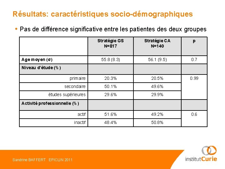 Résultats: caractéristiques socio-démographiques • Pas de différence significative entre les patientes deux groupes Stratégie