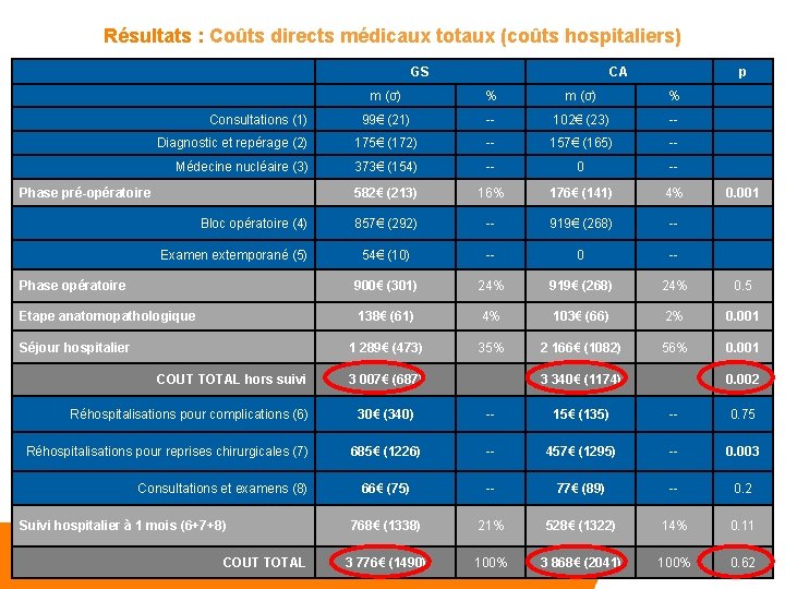 Résultats : Coûts directs médicaux totaux (coûts hospitaliers) GS CA p m (σ) %