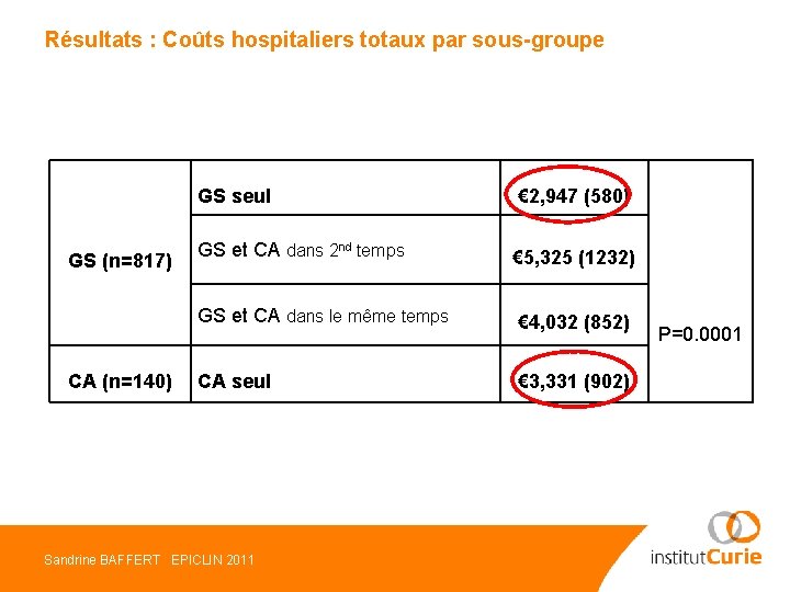 Résultats : Coûts hospitaliers totaux par sous-groupe GS (n=817) CA (n=140) GS seul €