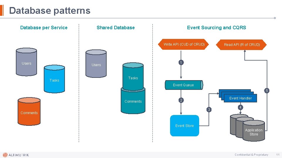 Database patterns Database per Service Event Sourcing and CQRS Shared Database Write API (CUD