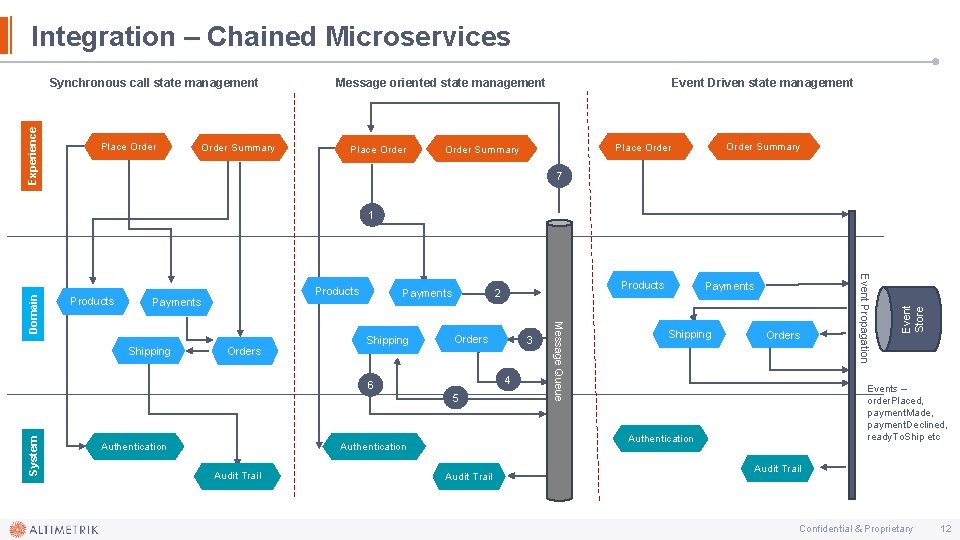 Integration – Chained Microservices Experience Synchronous call state management Place Order Summary Message oriented
