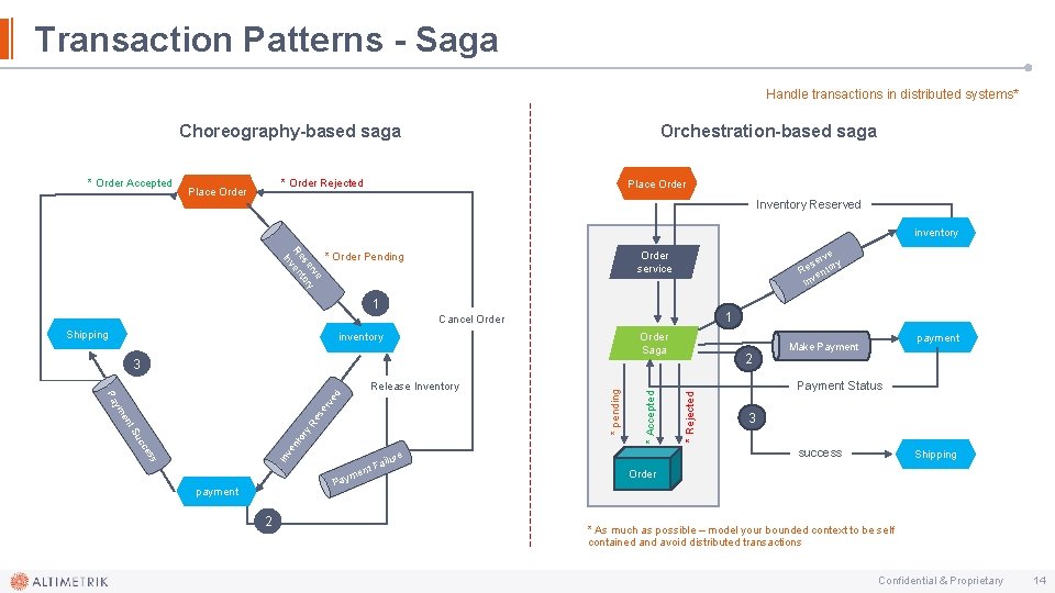 Transaction Patterns - Saga Handle transactions in distributed systems* Choreography-based saga * Order Accepted