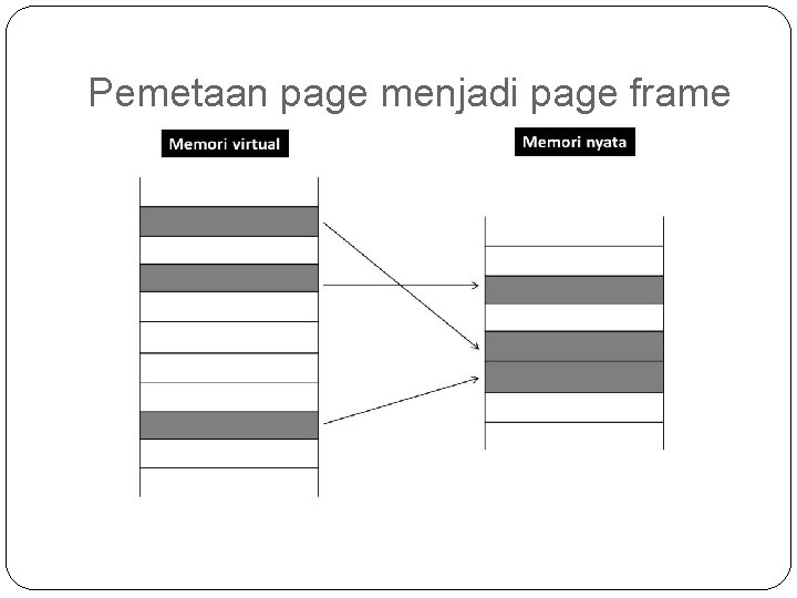 Pemetaan page menjadi page frame http: //yosuaalvin. students-blog. undip. ac. id/2010/09/24/virtual-memory-part-2/ 