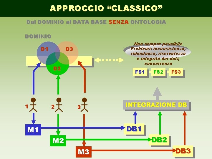 APPROCCIO “CLASSICO” Dal DOMINIO al DATA BASE SENZA ONTOLOGIA DOMINIO D 1 Non sempre