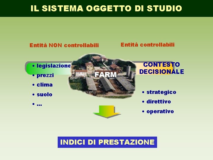 IL SISTEMA OGGETTO DI STUDIO Entità NON controllabili • legislazione • prezzi • clima