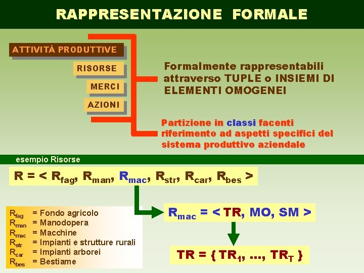 RAPPRESENTAZIONE FORMALE ATTIVITÀ PRODUTTIVE RISORSE MERCI Formalmente rappresentabili attraverso TUPLE o INSIEMI DI ELEMENTI