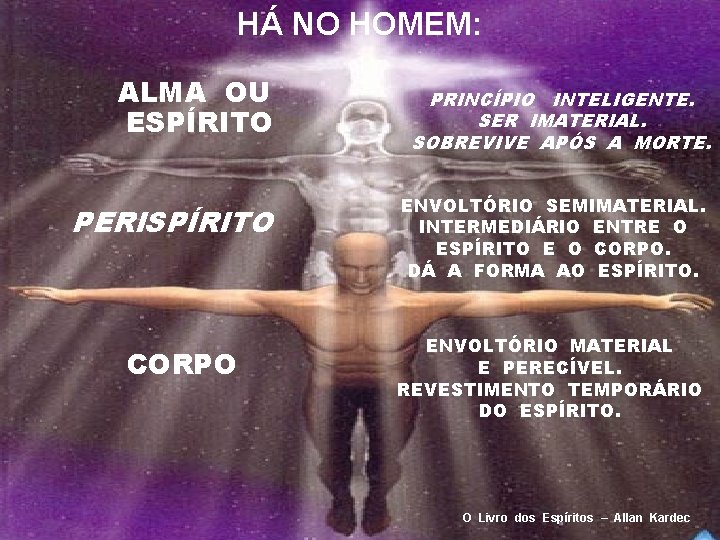 HÁ NO HOMEM: ALMA OU ESPÍRITO PERISPÍRITO CORPO PRINCÍPIO INTELIGENTE. SER IMATERIAL. SOBREVIVE APÓS