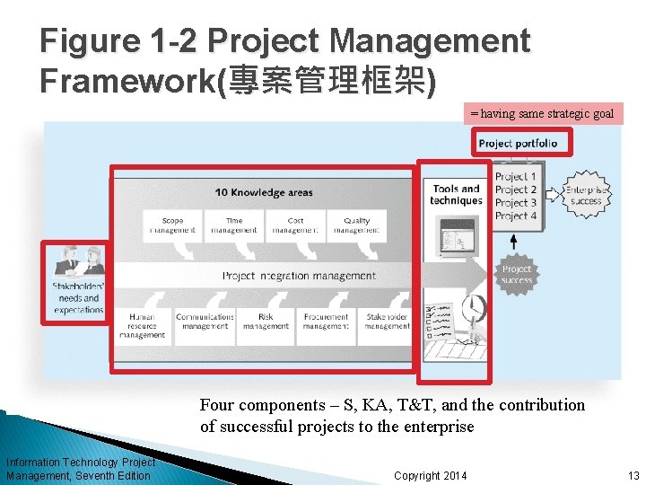Figure 1 -2 Project Management Framework(專案管理框架) = having same strategic goal Four components –